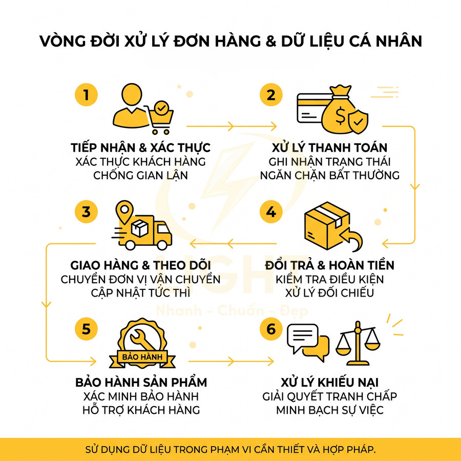 Quy trình xử lý đơn hàng và dữ liệu cá nhân gồm các bước xác thực, thanh toán, giao hàng, đổi trả, bảo hành, khiếu nại